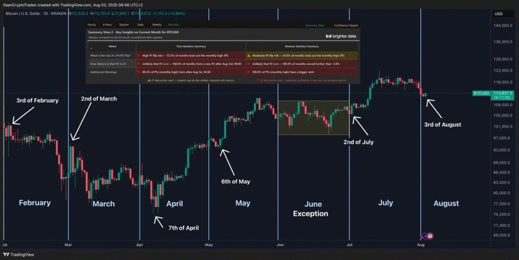 Bitcoin price trend in August 2025 hints at a potential big move ahead